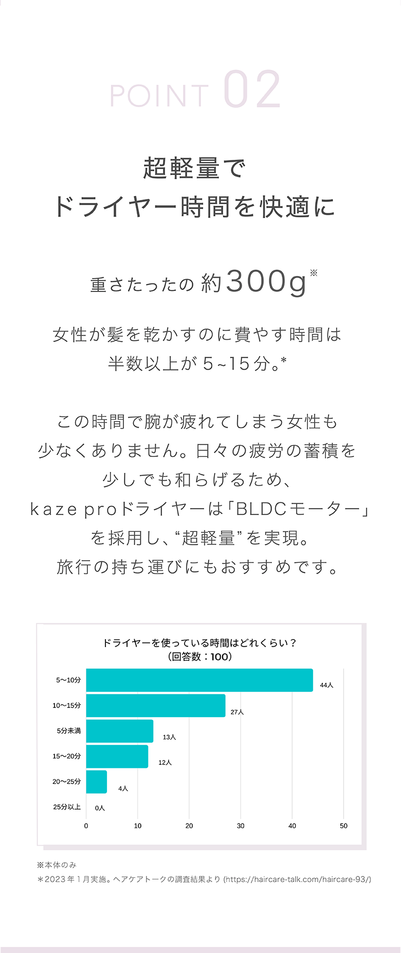 POINT 02 超軽量でドライヤー時間を快適に 重さたったの約300g